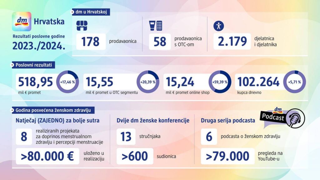 dm infografika 2024